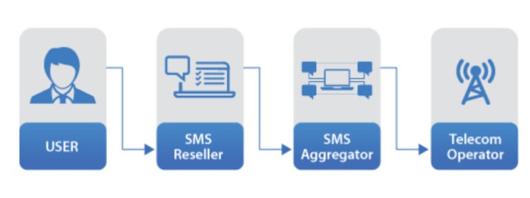 Smart Sms System SMS – LiveTelco